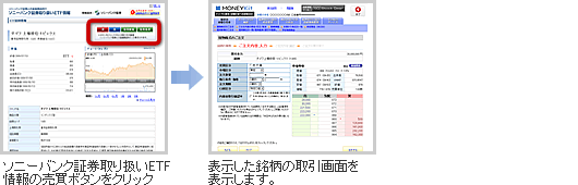 ソニーバンク証券取り扱いETF情報画面からお取り引き画面にリンク 遷移図