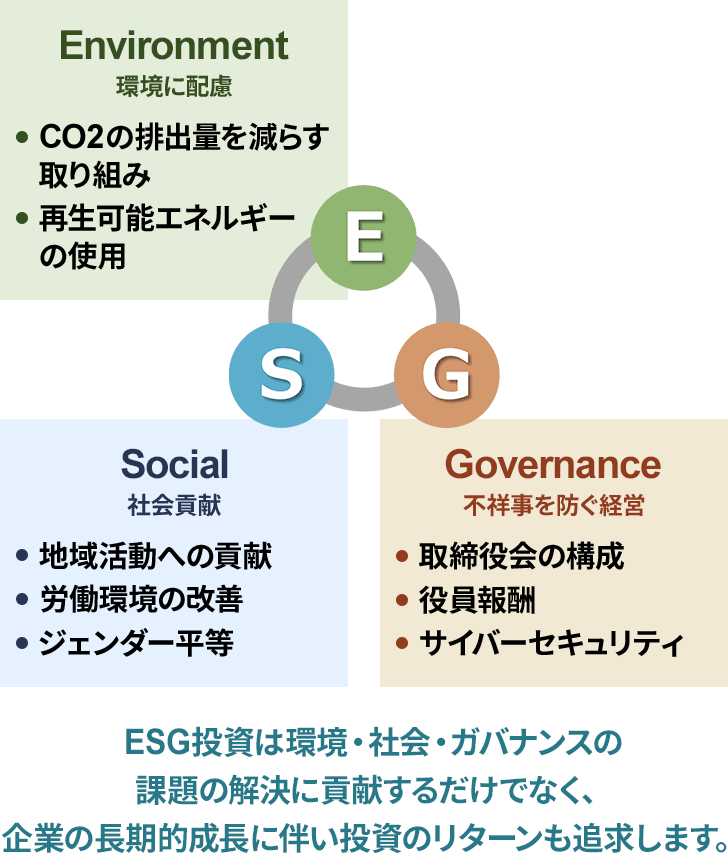 Social 社会貢献　地域活動への貢献　労働環境の改善　ジェンダー平等　Environment 環境に配慮　CO2の排出量を減らす取り組み　再生可能エネルギーの使用　Governance 不祥事を防ぐ経営　取締役会の構成　役員報酬　サイバーセキュリティ　ESG投資は環境・社会・ガバナンスの課題の解決に貢献するだけでなく、企業の長期的成長に伴い投資のリターンも追求します。