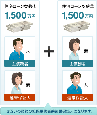 ペアローンとは 住宅ローン Moneykit ソニー銀行