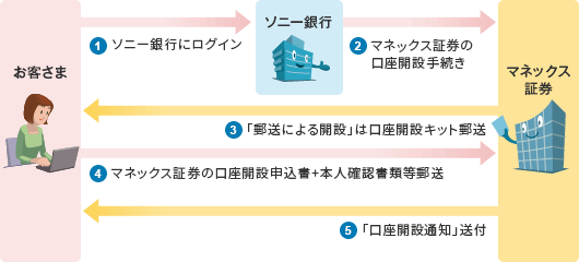 マネックス証券の証券総合取引口座開設のお申し込みお手続きの流れ 株式 債券など マネックス証券との金融商品仲介 Moneykit ソニー銀行