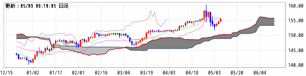 米ドル/円 (USD/JPY)　一目均衝表+雲