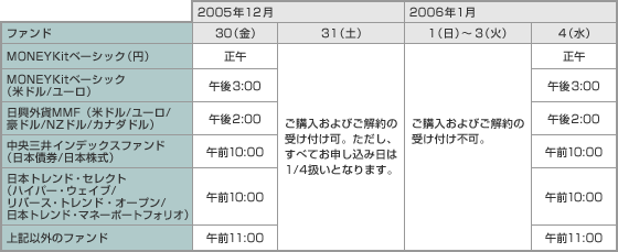 ご注文の締め切り時間