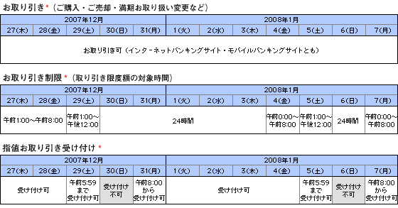 外貨預金のお取り引きおよびお取り引き限度額について