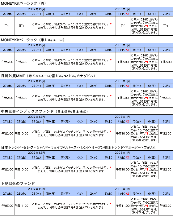 投資信託のご注文締め切り時間について