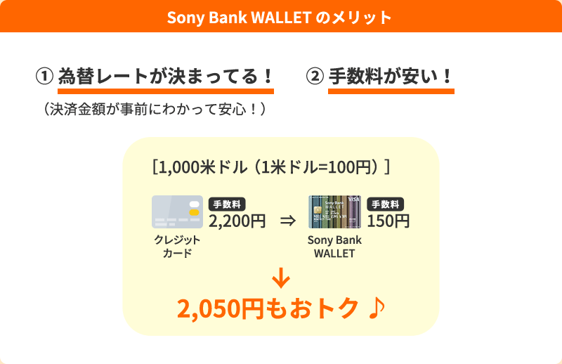 【Sony Bank WALLET のメリット】（1）為替レートが決まってる！（決済金額が事前にわかって安心！）　（2）手数料が安い！