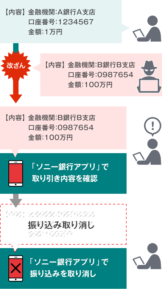 スマホ認証方式 ソニー銀行の認証方式 Moneykit ソニー銀行