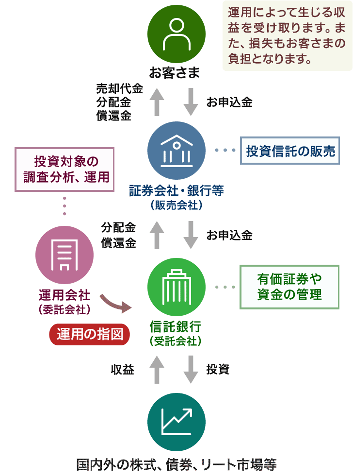 はじめての投資信託 投資信託とは 投資信託 Moneykit ソニー銀行