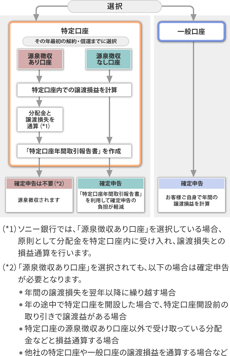 口座 と は 特定