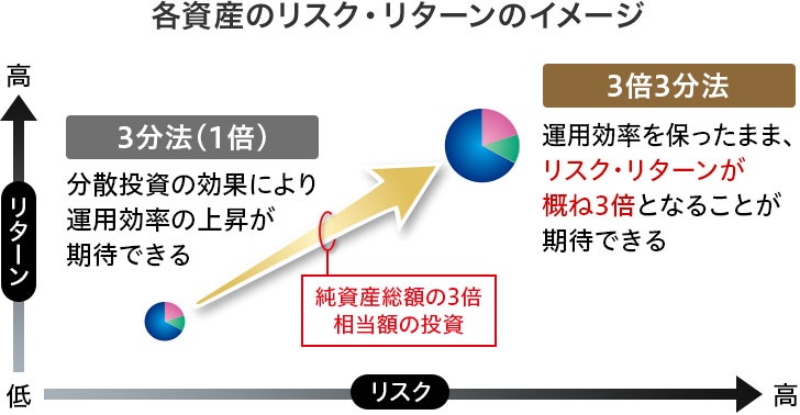 増やすための分散を グローバル3倍3分法ファンド ファンド紹介 投資信託 Moneykit ソニー銀行