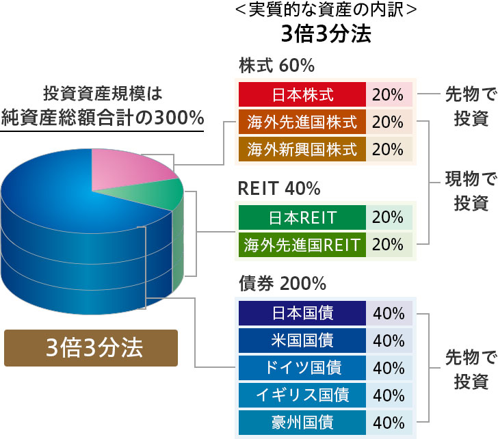 3倍3分法　投資資産規模は純資産総額合計の300%　実質的な資産の内訳 株式60%　日本株式　20％　先物で投資　海外先進国株式　20%　海外新興国株式　20%　現物で投資　REIT40%　日本REIT　20%　海外先進国REIT　20%　現物で投資　20%　債券200%　日本国債　40%　米国国債　40%　ドイツ国債　40%　イギリス国債　40%　豪州国債　40%　先物で投資