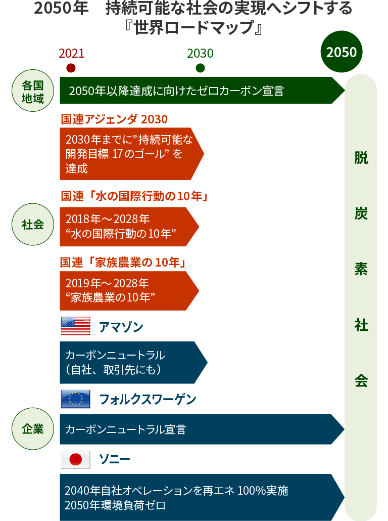 2050年　持続可能な社会の実現へシフトする世界ロードマップ　各国地域の2050年以降達成に向けたゼロカーボン宣言、国連アジェンダ2030の2030年までに”持続可能な開発目標17のゴール”を達成すること、国連「水の国際行動の10年」の2018年～2028年“水の国際行動の10年”、国連「家族農業の10年」の2019年～2028年“家族農業の10年”、アマゾンのカーボンニュートラル（自社、取引先にも）、フォルクスワーゲンのカーボンニュートラル宣言、ソニーの2040年自社オペレーションを再エネ100％実施、2050年環境負荷ゼロ