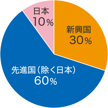 新興国30％、先進国（除く日本）60％、日本10％
