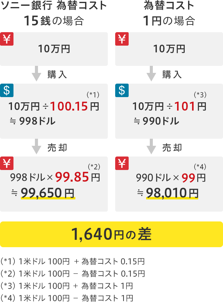 外貨普通預金 外貨預金 Moneykit ソニー銀行