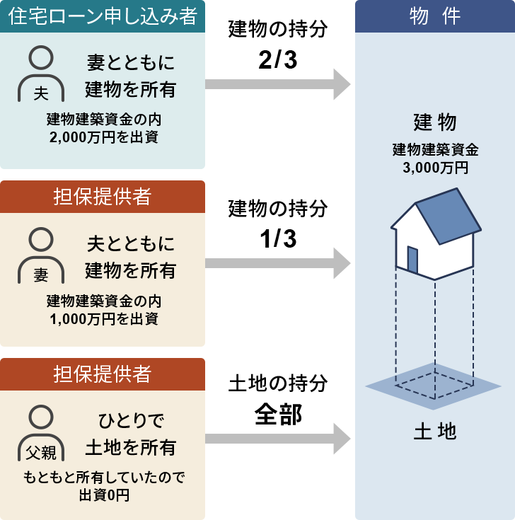 物件の共有と持分、担保提供者とは｜住宅ローン｜ソニー銀行（ネット銀行）