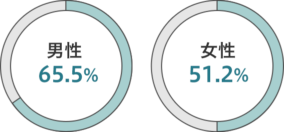 男性65.5％　女性51.2％