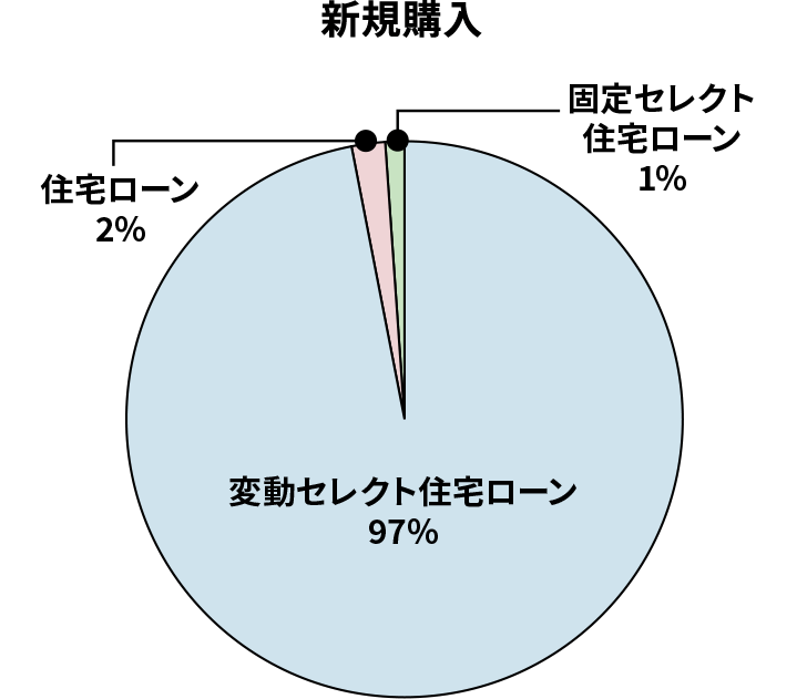 数字で見る ソニー銀行の住宅ローン 住宅ローン Moneykit ソニー銀行