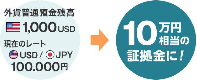 外貨普通預金残高が1,000USDあり、現在のレートが1USD=100円の場合、10万円相当の証拠金に！