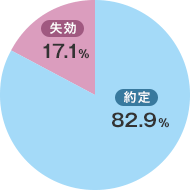  82.9@ 17.1%