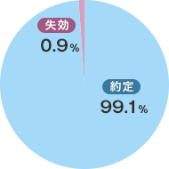  99.1@ 0.9%