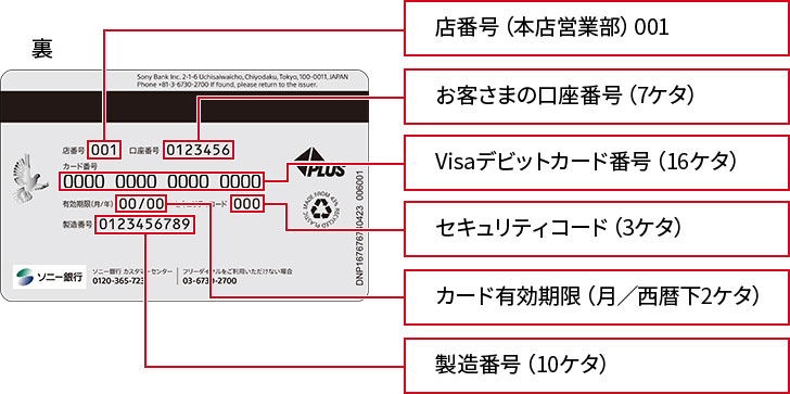 カード裏に記載されている内容 店番号（本店営業部）001、お客さまの口座番号（7ケタ）、Visaデビットカード番号（16ケタ）、セキュリティコード（3ケタ）、カード有効期限（月／西暦下2ケタ）、製造番号（10ケタ）
