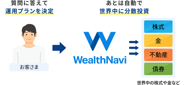 質問に答えて運用プランを決定、あとはWealthNaviが自動で世界中の株式や金などに分散投資